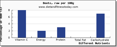 chart to show highest vitamin c in beets per 100g